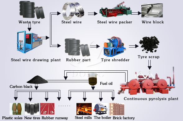 Wate tire pyrolysis process 